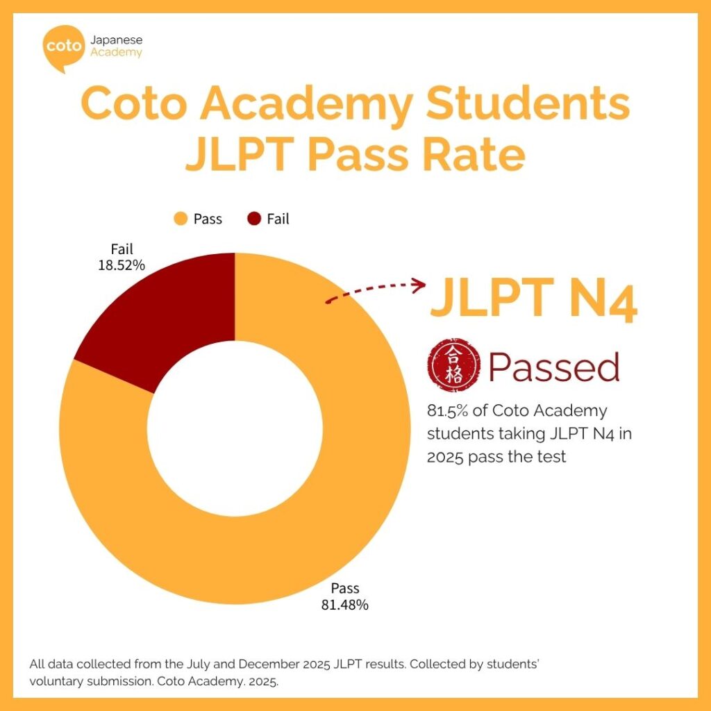 Coto Academy Students JLPT Pass Rate N4