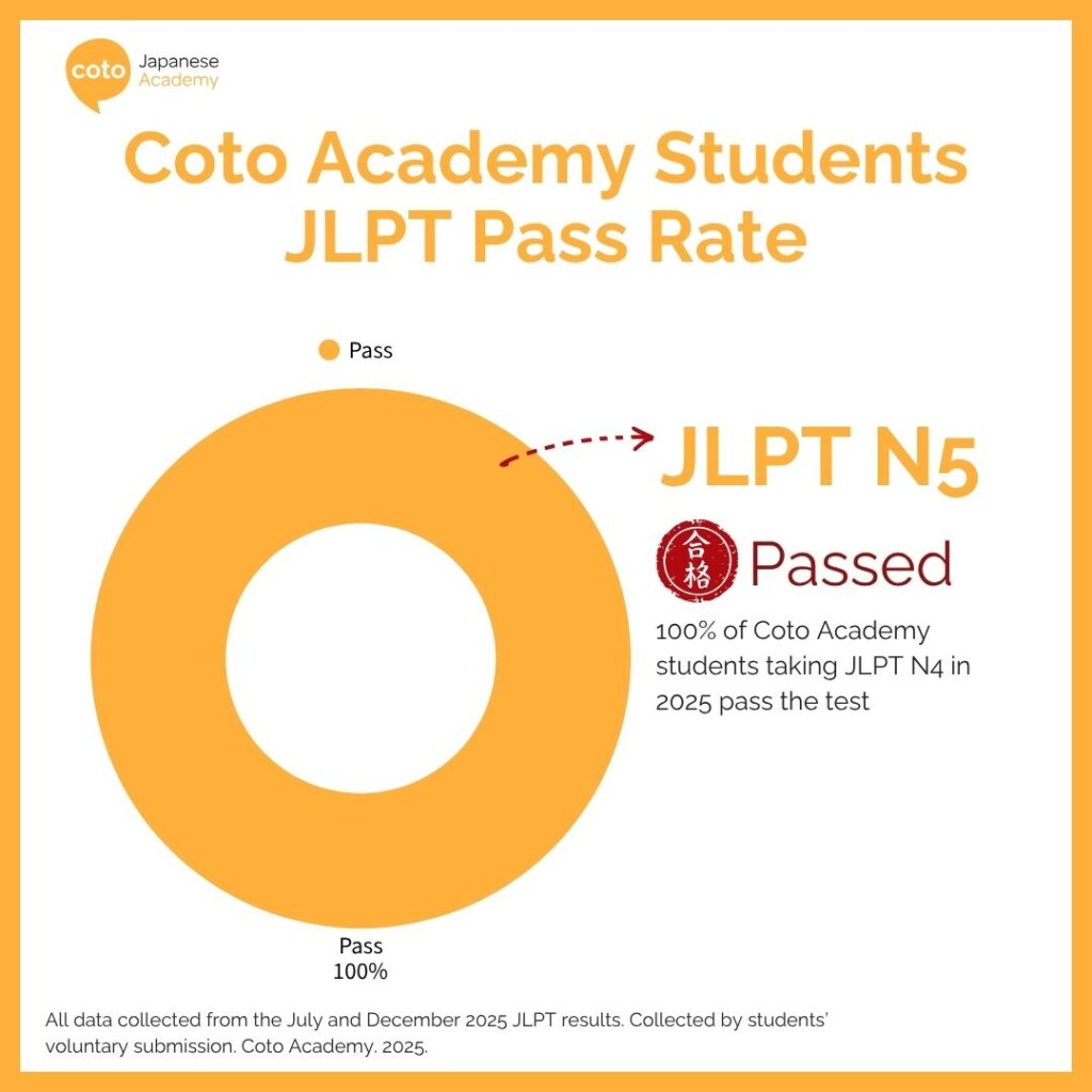 Coto Academy Students JLPT Pass Rate N5