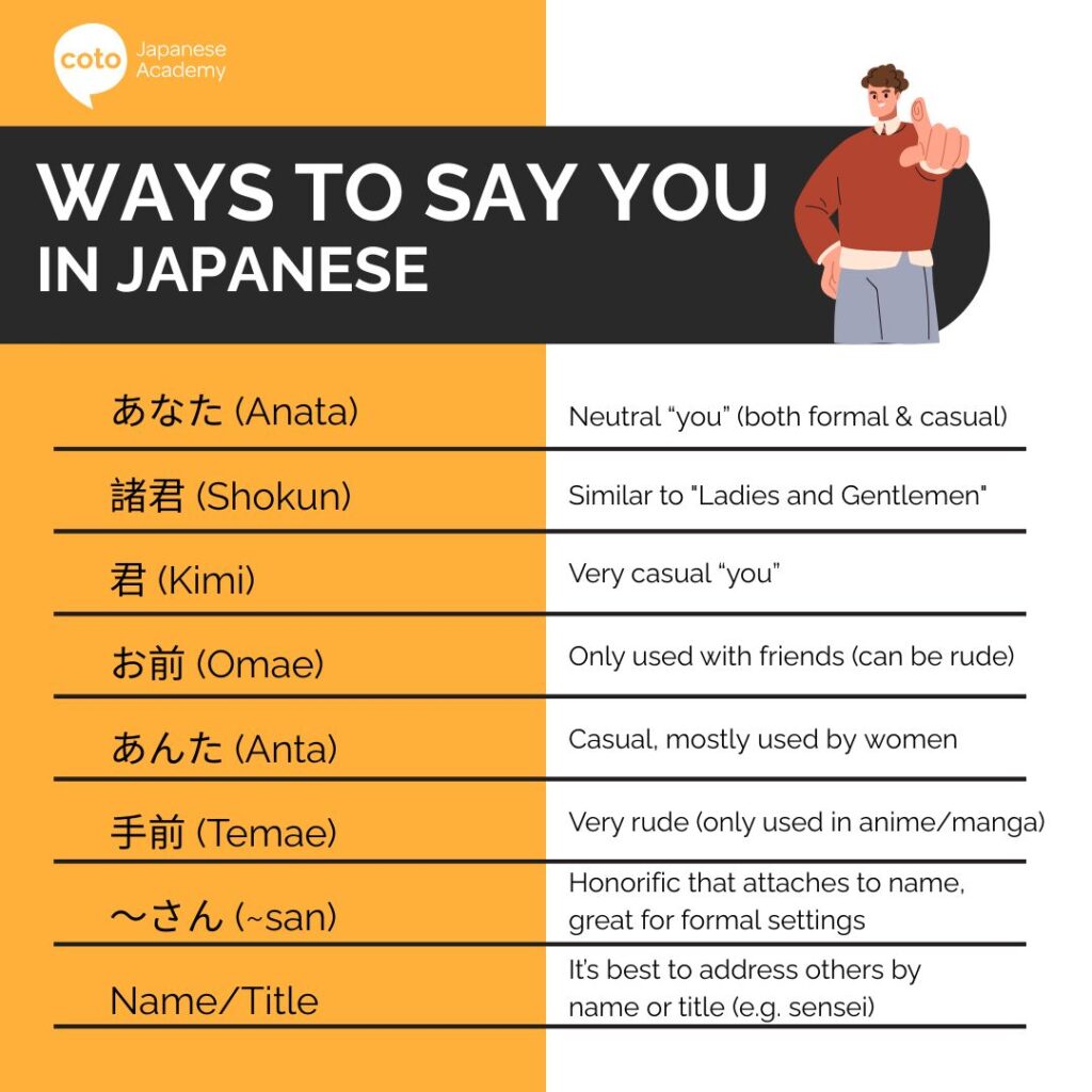 Infographic showing different ways to say you in Japanese