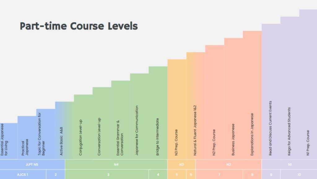 Part-Time Japanese Lessons levels